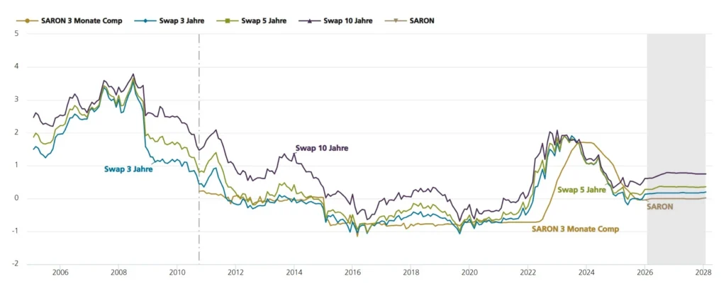 tendenz hypothekarzinsen schweiz